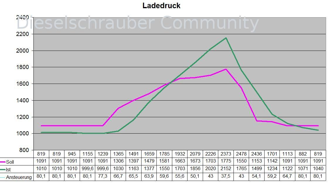 Ladedruckverlauf BLS Motor von 98er_alh Ladedruck.jpg
