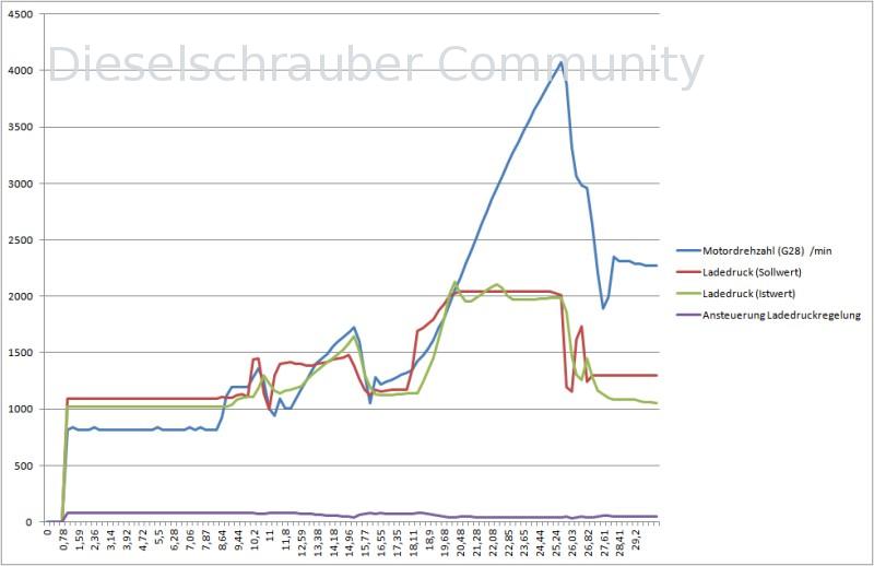 BLS Motor, Ladedruck Überschwinger BLS_Ladedruck.jpg