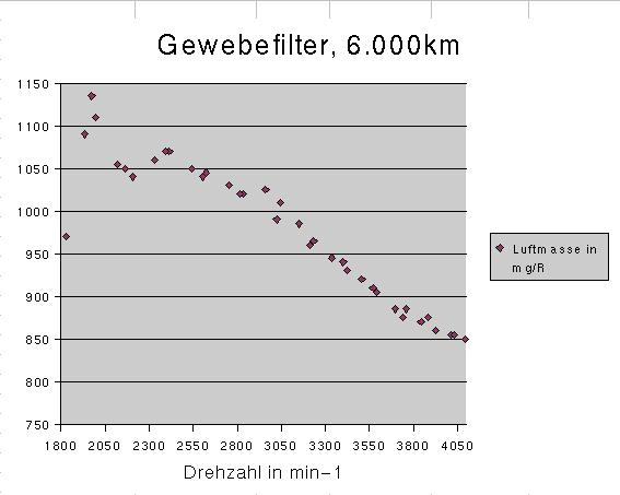 [Volle Beschleunigung, Gewebefilter mit 6.000km]