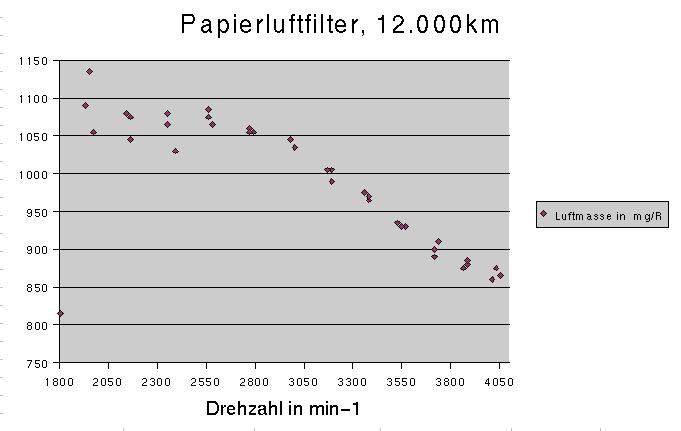 [Volle Beschleunigung, Papierfilter mit 12.000km]