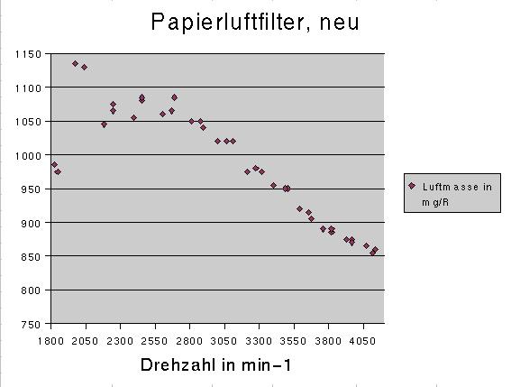[Volle Beschleunigung, Papierfilter neu]