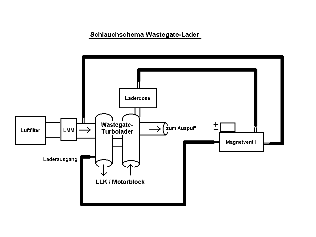 Wastegate Ansteuerung TDI