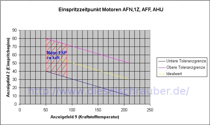 Einstelldiagramm AFN,1Z,AHU