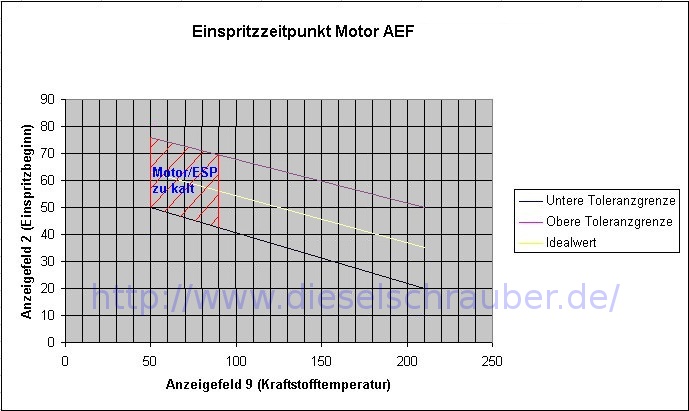Einstelldiagramm AEF